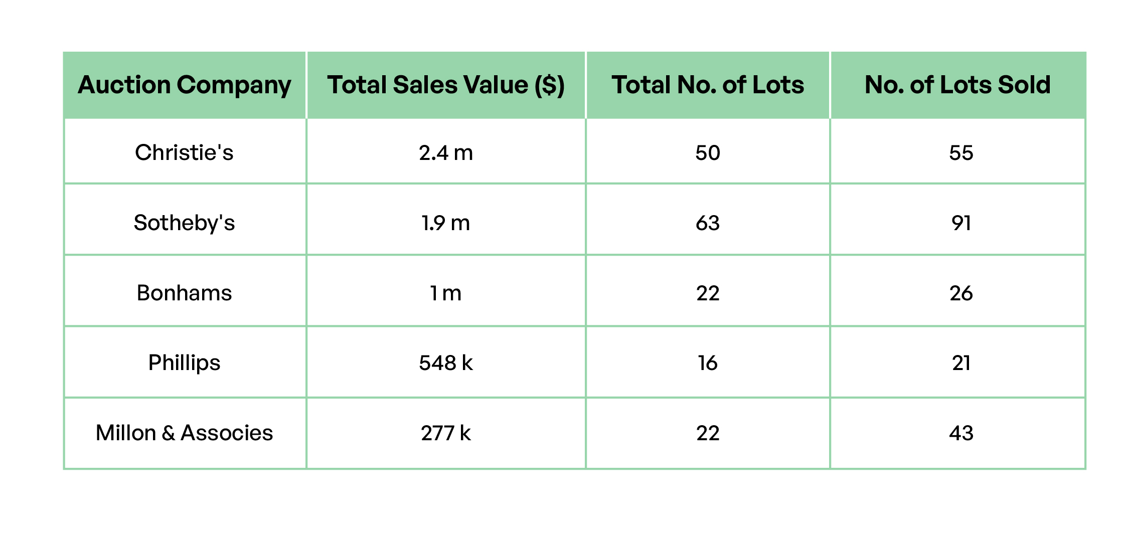 Table 8. Total sales, number of works offered, and sold in the year 2023.